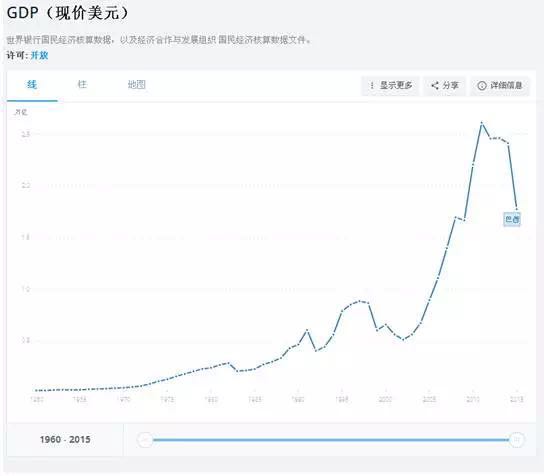 巴西历年的人均GDP