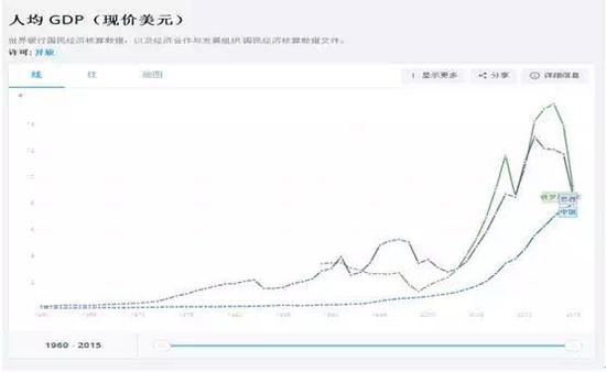巴西和中国、俄罗斯人均GDP对比