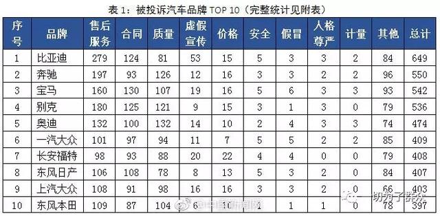 “大奔”登汽车投诉黑榜第2位 少了它 3·15问题车展一定是假的！