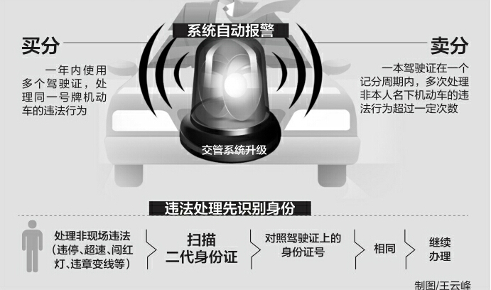 山东处理非现场违法将扫描身份证 杜绝借证销分 山东处理非现场违法将扫描身份证 杜绝借证销分