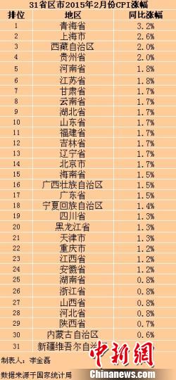 31省2月份CPI出炉29省份涨幅出现回升（附表）