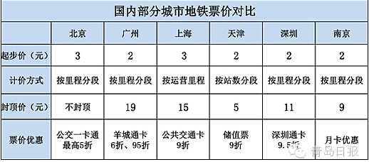 网传青岛地铁票价出炉 官方辟谣：并非最终版本(图)