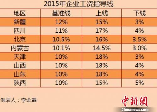8省份公布2015年工资指导线涨幅无一上调（表）