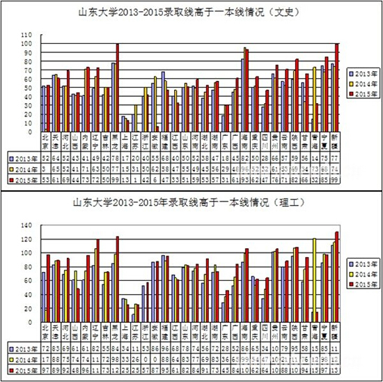 山东大学近三年在各省份录取线示意图。