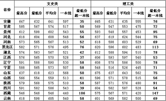 2015年中国海洋大学在部分省份录取分数统计表。