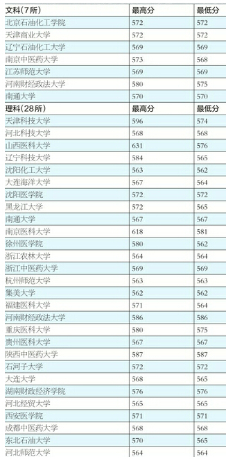 山东二本第一次征集志愿百余所高校没吃饱 尚缺额536个