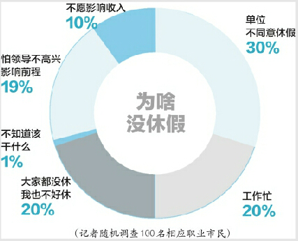 “带薪休假”现状：济南25%中小企业员工休不成也不敢投诉