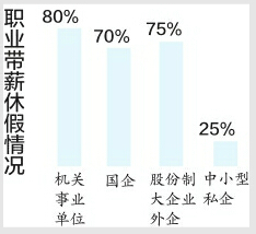 “带薪休假”现状：济南25%中小企业员工休不成也不敢投诉