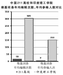 中国211高校和印度理工学院维基词条年均编辑次数、年均参编人数对比