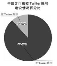 中国211高校Twitter账号建设情况百分比