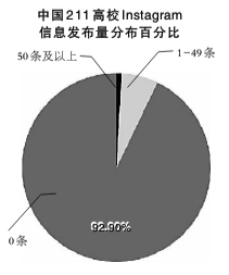 中国211高校Instagram信息发布量分布百分比