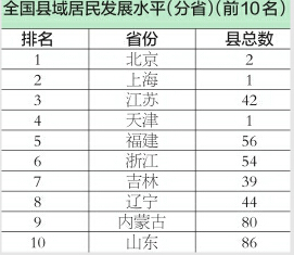 全国县域发展指数榜 山东15县进百强，章丘第37