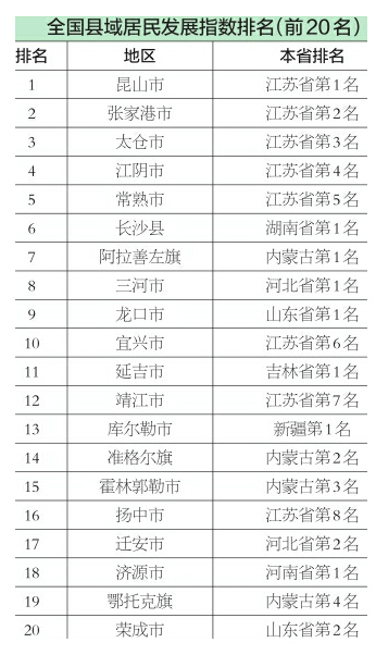 全国县域发展指数榜 山东15县进百强，章丘第37