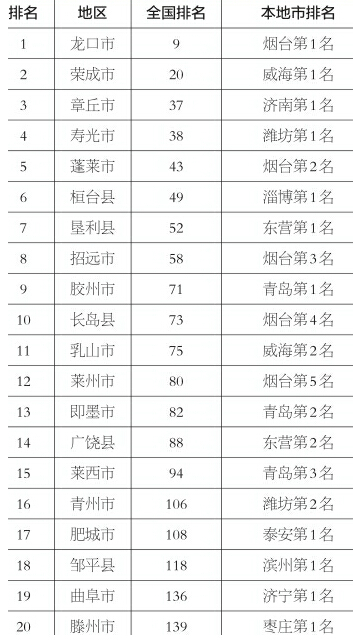 全国县域发展指数榜 山东15县进百强，章丘第37