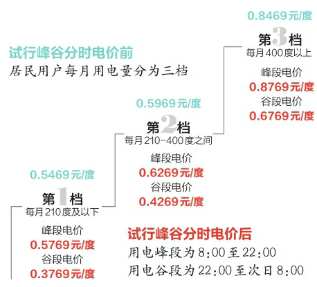 山东峰谷分时电价试行 第一阶梯高峰期每度贵3分钱