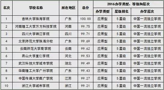 应用型学院排行榜