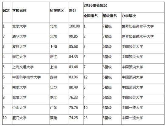 国际化水平排行榜