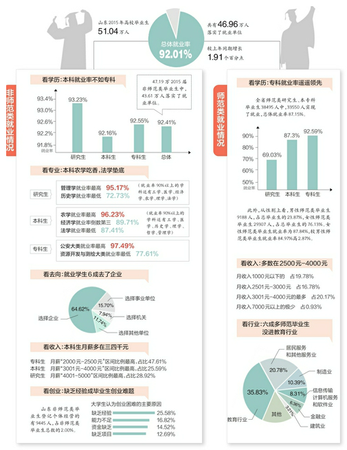 2015山东高校毕业生大数据:农学好找工作 法学求职最难