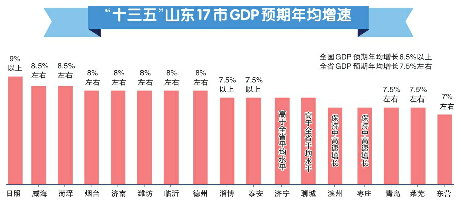 未来5年山东17市“大变样”