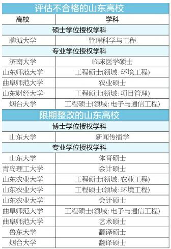山师济大等42高校50个学位点被撤销 评估为“不合格”