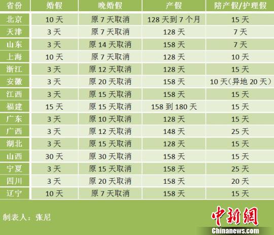 15省份修改计生条例 北京产假最多可休7个月新增陪产假