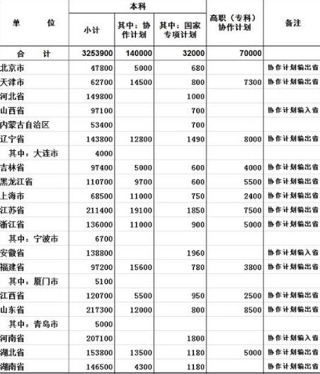 2016年全国各地本科招生325万 山东招收217300人