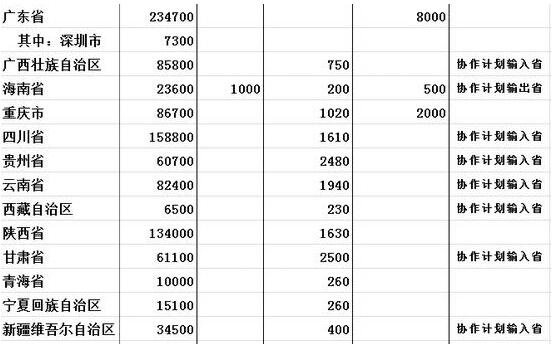 2016年全国各地本科招生325万 山东招收217300人