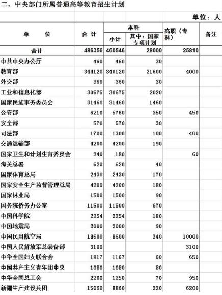 2016年全国各地本科招生325万 山东招收217300人