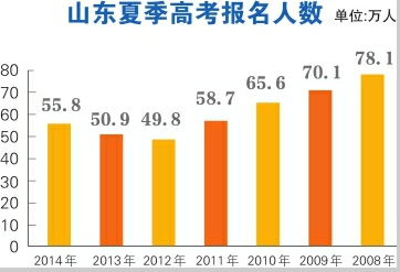 山东近71万人报名参加高考 报考人数“四连涨”