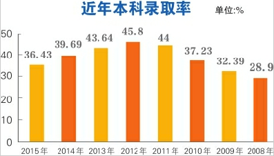 山东近71万人报名参加高考 报考人数“四连涨”