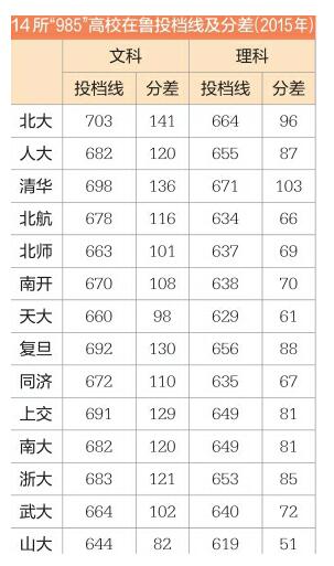 超一本线近百分 有机会进“985”高校