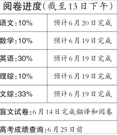 山东高考阅卷预计20日结束 所有科目“一题双评”