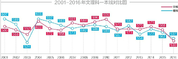 文科530分理科537分 山东一本线13年最低