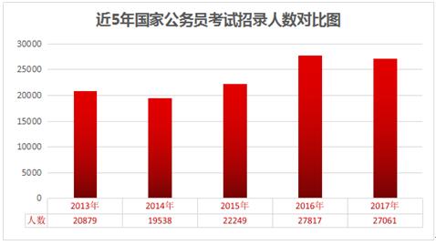 解读2017国家公务员考试公告 山东岗位报考人数或创新高