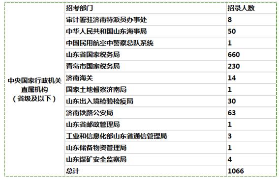 解读2017国家公务员考试公告 山东岗位报考人数或创新高