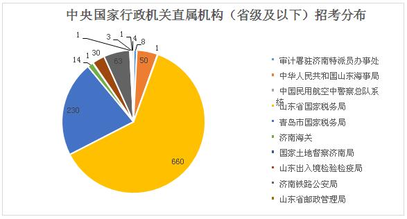 解读2017国家公务员考试公告 山东岗位报考人数或创新高