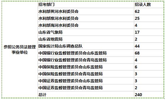 解读2017国家公务员考试公告 山东岗位报考人数或创新高