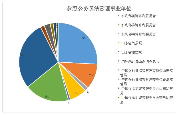 解读2017国家公务员考试公告 山东岗位报考人数或创新高