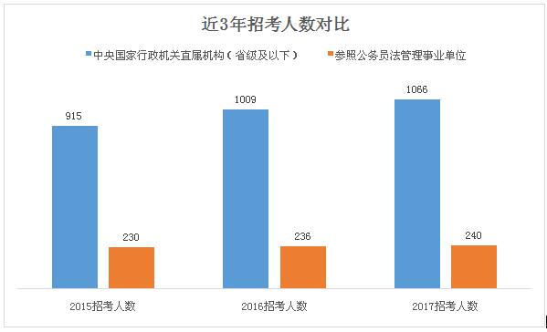 解读2017国家公务员考试公告 山东岗位报考人数或创新高