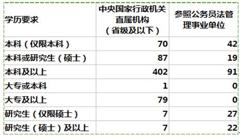 解读2017国家公务员考试公告 山东岗位报考人数或创新高