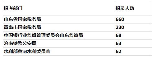 解读2017国家公务员考试公告 山东岗位报考人数或创新高