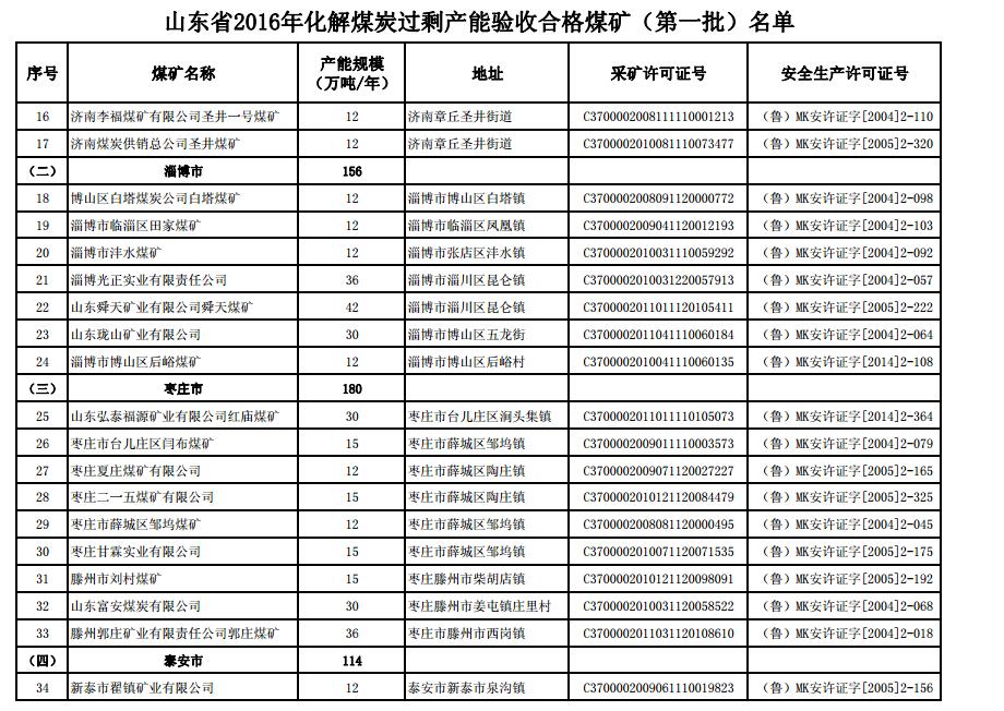 我省今年压减煤炭产能1229万吨 山能兖矿是主力