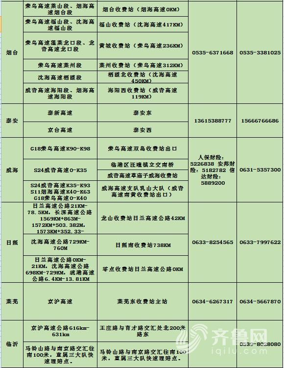 山东高速设51处事故快处点 三种情况可快处快赔 (附名单)