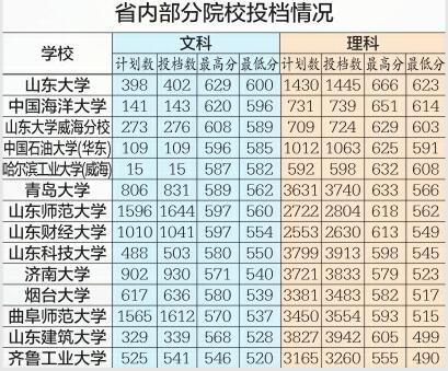 高考录取本科批次投档结果出炉 北大清华分别揽走山东文理最高分