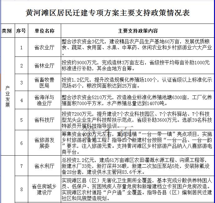 给力！黄河滩区居民迁建 省直26部门提供政策支持