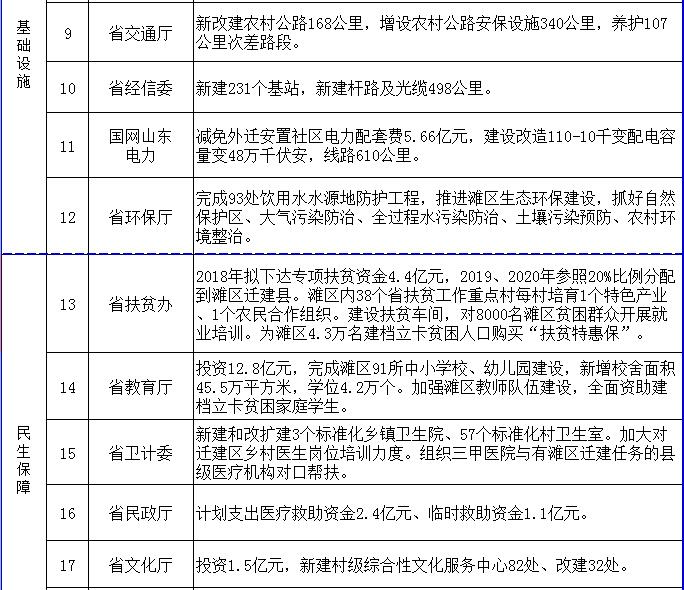 给力！黄河滩区居民迁建 省直26部门提供政策支持