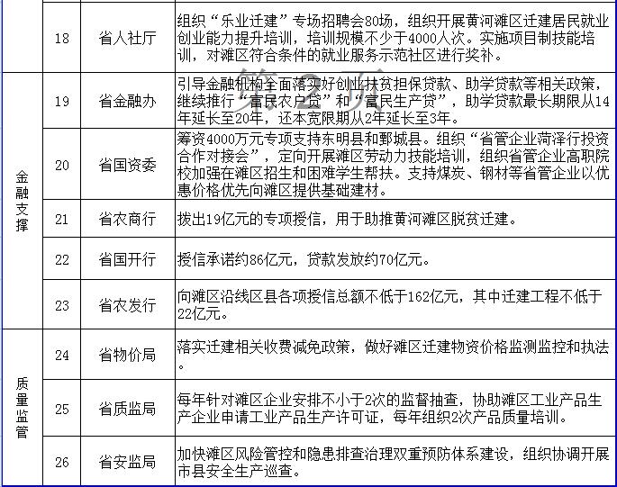 给力！黄河滩区居民迁建 省直26部门提供政策支持