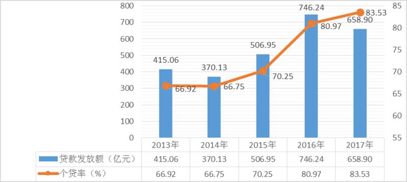 ▲2013-2017年全省住房公积金贷款情况图