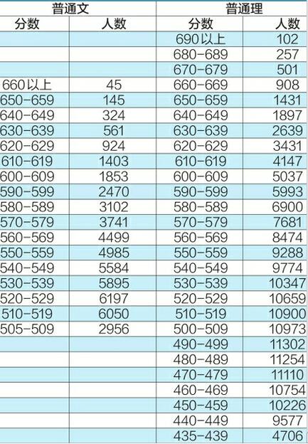 23.1万人考过本科线：比去年多1925人 600分以上比去年多近7000人