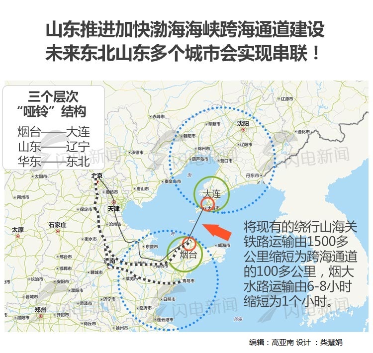 山东将推进中韩铁路轮渡、渤海海峡跨海通道建设
